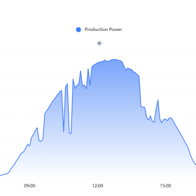Solar Production 24h 6 May 2025
