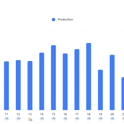 Solar Production Dec 2024
